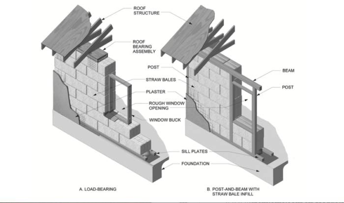 Tipos de casas de paja
